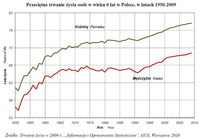 Przeciętne trwanie życia osób w wieku 0 lat w Polsce, w latach 1950-2009