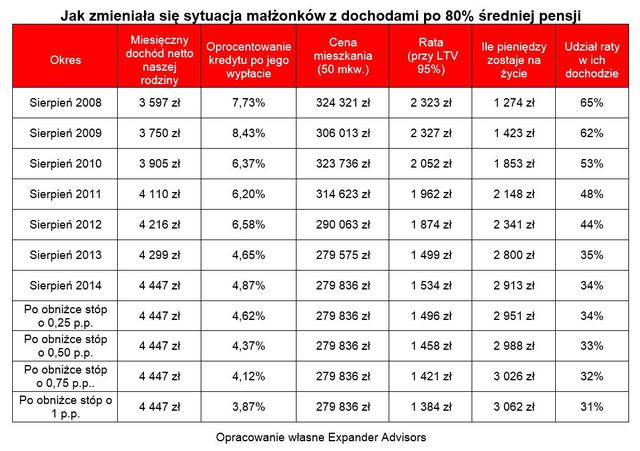 Dostępność kredytów wzrasta, ale czekać nie warto