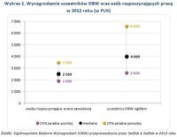Wynagrodzenie uczestników OBW oraz osób rozpoczynających pracę w 2012 roku (w PLN)  