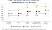 Wynagrodzenie osób z różnym wykształceniem rozpoczynających pracę w 2012 roku (w PLN)  