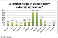 Czy polscy przedsiębiorcy wybiorą się na urlop?