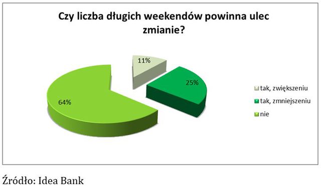 Polscy przedsiębiorcy a weekend majowy 2014