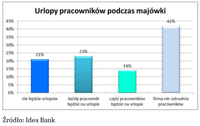 Polscy przedsiębiorcy a weekend majowy 2014
