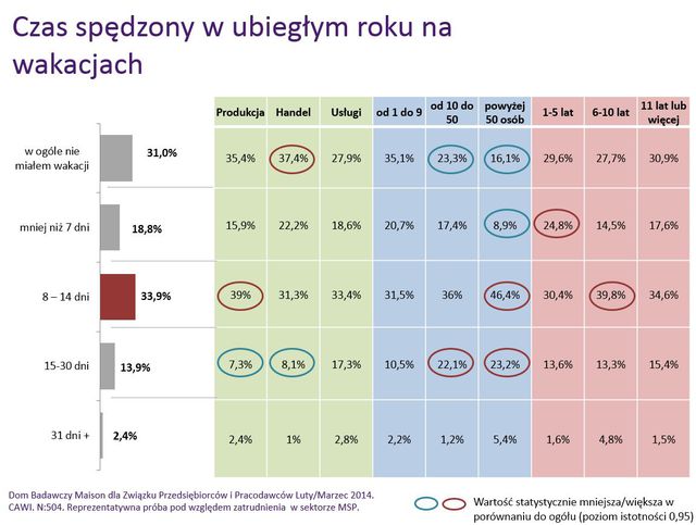 Polscy przedsiębiorcy bez urlopu