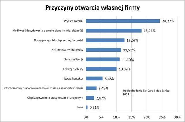 Własny biznes bardziej dochodowy niż praca najemna