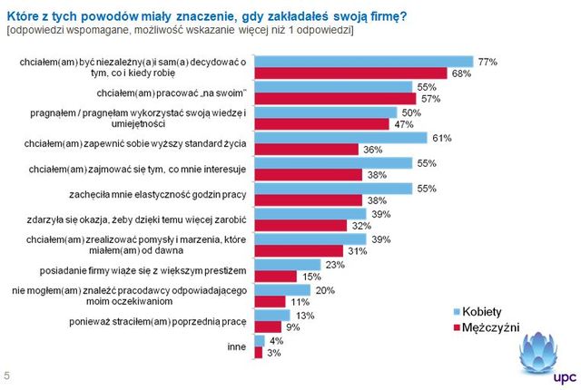 Jakie są polskie kobiety biznesu?