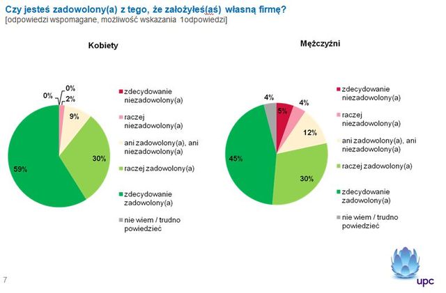 Jakie są polskie kobiety biznesu?