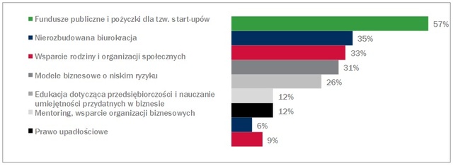 Młodzi Polacy stawiają na samozatrudnienie