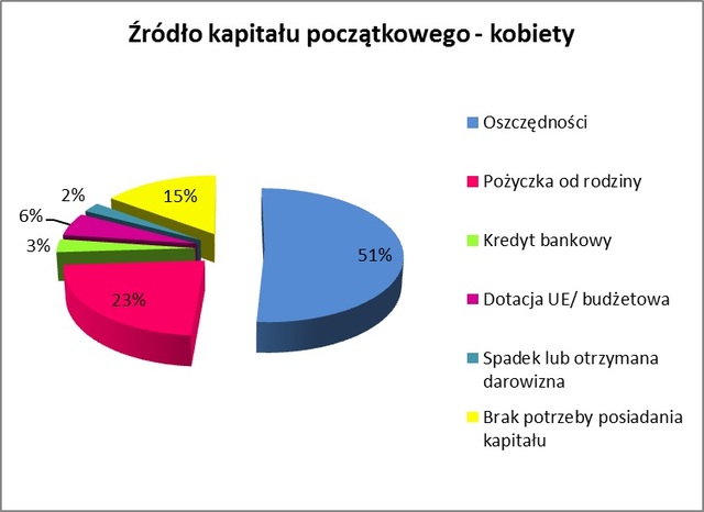 Przedsiębiorcze kobiety w Polsce