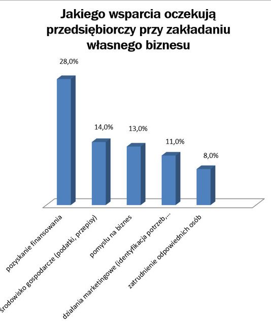 Przedsiębiorczość Polaków maleje z roku na rok