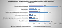 Liczba podmiotów sprawozdawczych i jednostek zagranicznych według sekcji PKD w 2013 roku