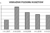 Wyniki przedsiębiorstw 2011