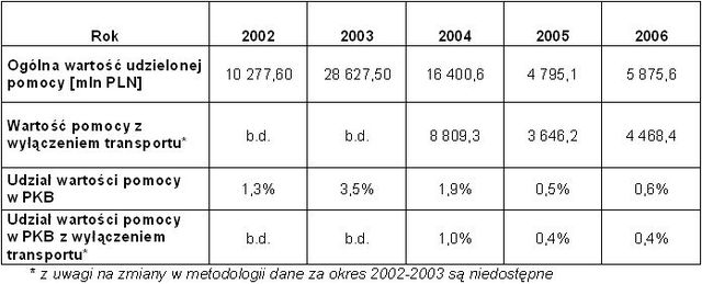 Pomoc publiczna w Polsce 2006