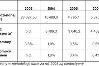 Pomoc publiczna w Polsce 2007