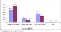 Przeznaczenie pomocy publicznej w latach 2006–2007
