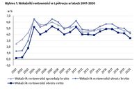 Wskaźniki rentowności w I półroczu w latach 2001-2020