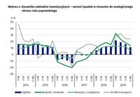 Dynamika nakładów inwestycyjnych -wzrost/spadek w stosunku do analogicznego okresu roku poprzedniego
