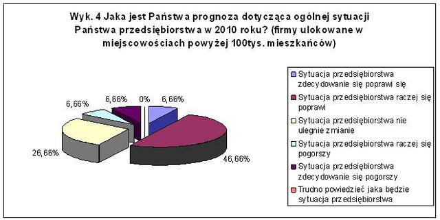 KPP: polskie przedsiębiorstwa i ich plany na 2010r.