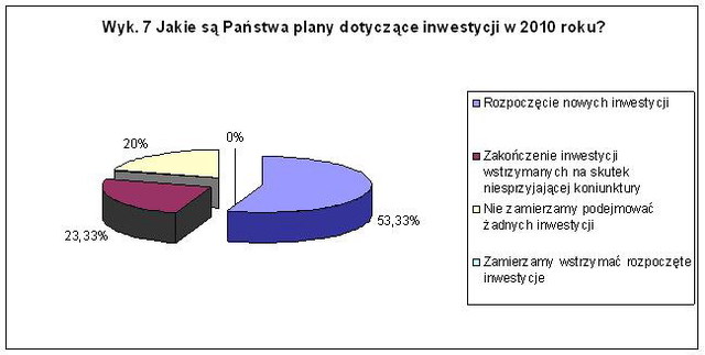 KPP: polskie przedsiębiorstwa i ich plany na 2010r.