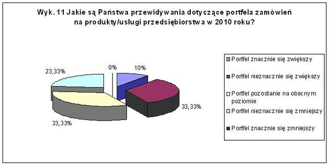 KPP: polskie przedsiębiorstwa i ich plany na 2010r.