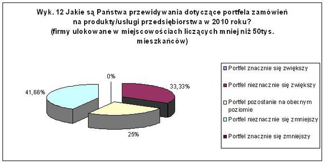 KPP: polskie przedsiębiorstwa i ich plany na 2010r.