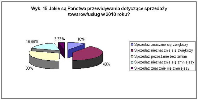 KPP: polskie przedsiębiorstwa i ich plany na 2010r.