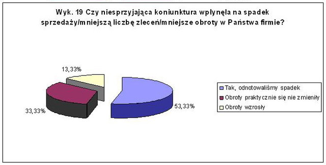 KPP: polskie przedsiębiorstwa i ich plany na 2010r.