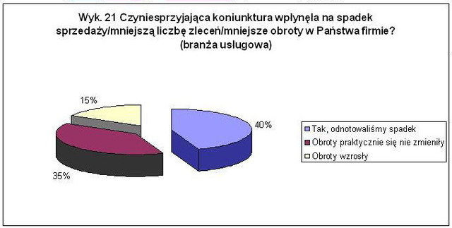 KPP: polskie przedsiębiorstwa i ich plany na 2010r.