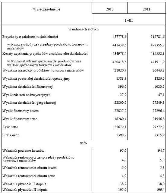 Wyniki przedsiębiorstw I-III 2011