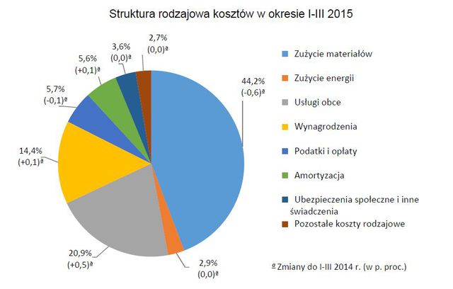 Wyniki przedsiębiorstw niefinansowych I-III 2015