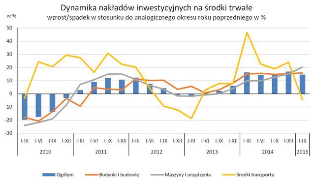 Wyniki przedsiębiorstw niefinansowych I-III 2015