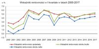 Wskaźniki rentowności w I kwartale w latach 2000-2017
