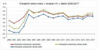 Wskaźniki rentowności w okresie I-IX w latach 2000-2017