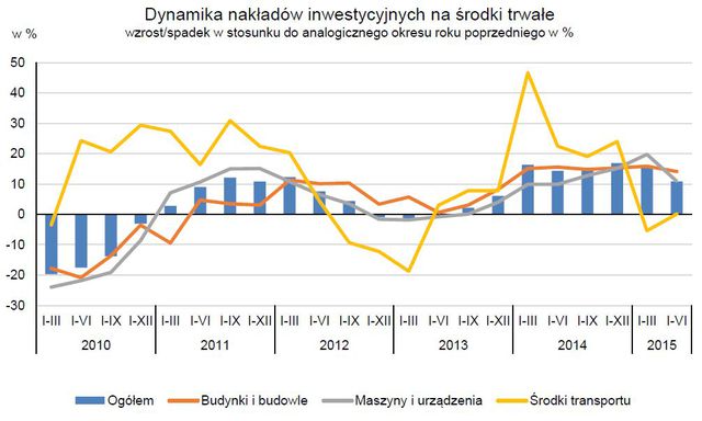 Wyniki przedsiębiorstw niefinansowych I-VI 2015