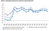 Wskaźniki rentowności w I półroczu w latach 2000-2018
