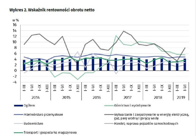 Wyniki przedsiębiorstw niefinansowych I-VI 2019