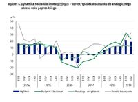 Dynamika nakładów inwestycyjnych –wzrost/spadek w stosunku do analogicznego okresu roku poprzedniego