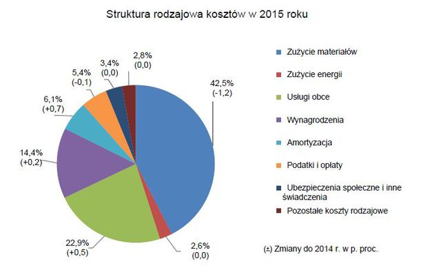 Wyniki przedsiębiorstw niefinansowych I-XII 2015