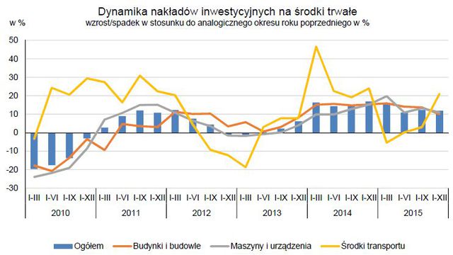 Wyniki przedsiębiorstw niefinansowych I-XII 2015