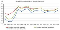 Wskaźniki rentowności w latach 2000-2016