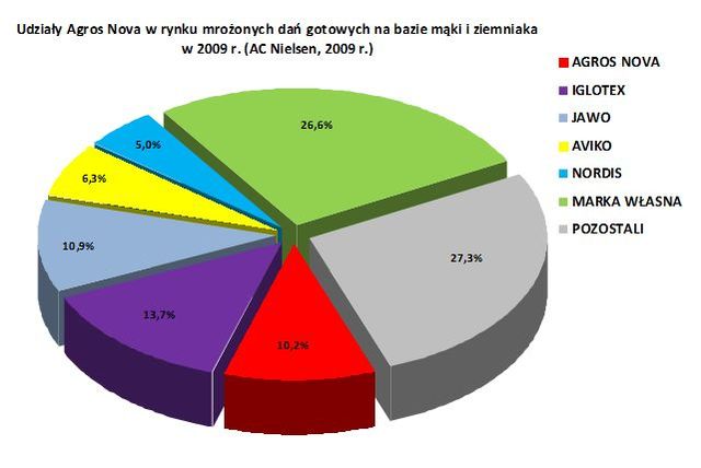 Agros Nova zmienia właściciela