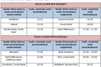Przelew bankowy: o której sesje? Przelew bankowy: o której sesje?
