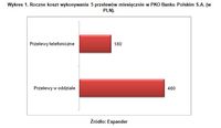 Roczne koszt wykonywania 5 przelewów miesięcznie w PKO Banku Polskim S.A. (w PLN)