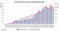 Liczba i wartość transakcji w systemie Express Elixir 