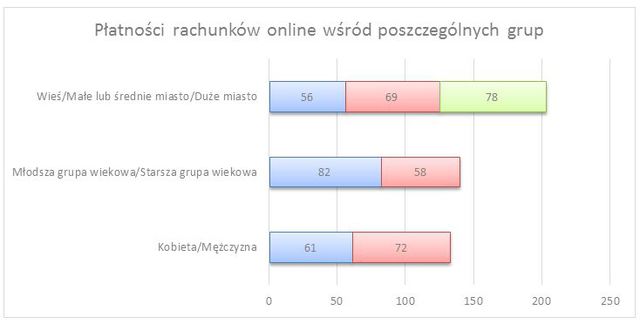 Przelewy online cieszą się zaufaniem Polaków
