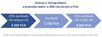 Wynagrodzenia w przemyśle ciężkim w 2020 roku 