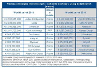 Pierwsza dziesiątka linii lotniczych – całkowite dochody z usług dodatkowych (w euro)