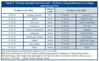 Pierwsza dziesiątka linii lotniczych – dochody z usług dodatkowych na jednego pasażera (w euro