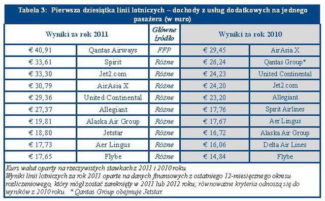 Linie lotnicze: usługi dodatkowe są dochodowe