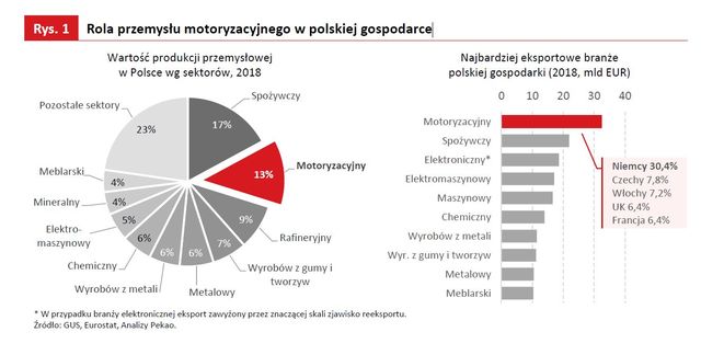 Polski przemysł motoryzacyjny w nowej erze